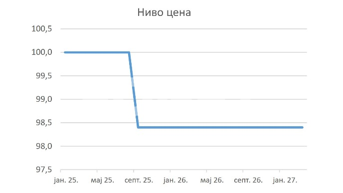 Neistine o većem rastu cena